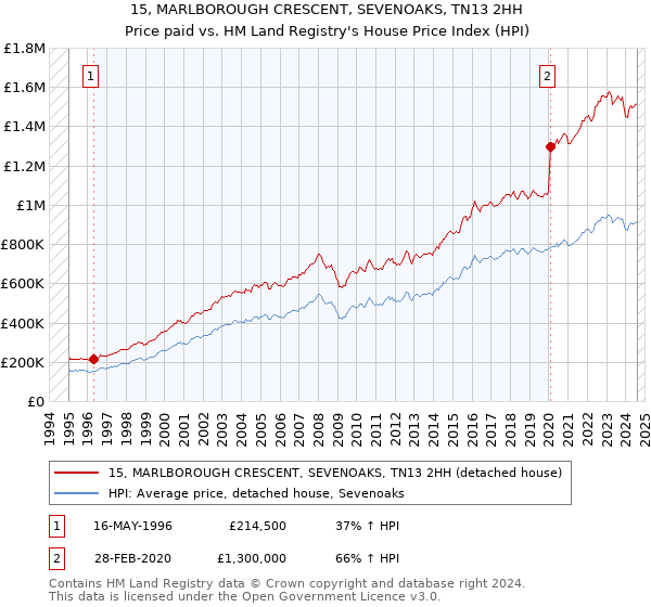 15, MARLBOROUGH CRESCENT, SEVENOAKS, TN13 2HH: Price paid vs HM Land Registry's House Price Index