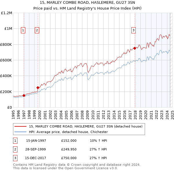 15, MARLEY COMBE ROAD, HASLEMERE, GU27 3SN: Price paid vs HM Land Registry's House Price Index