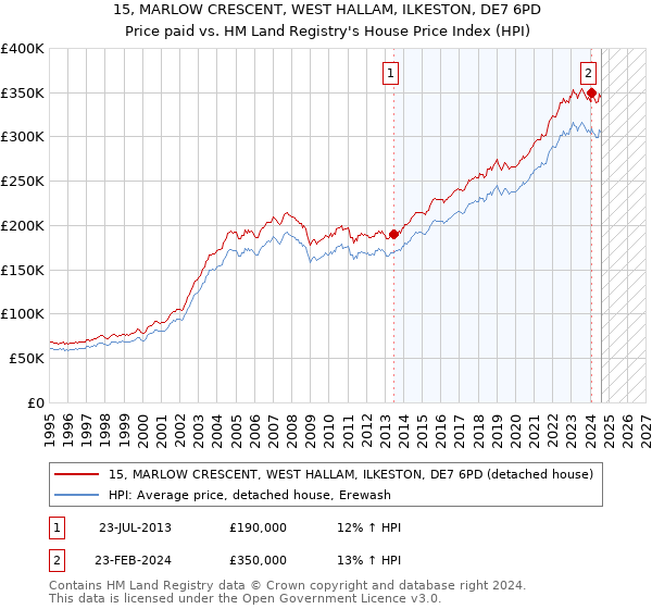 15, MARLOW CRESCENT, WEST HALLAM, ILKESTON, DE7 6PD: Price paid vs HM Land Registry's House Price Index