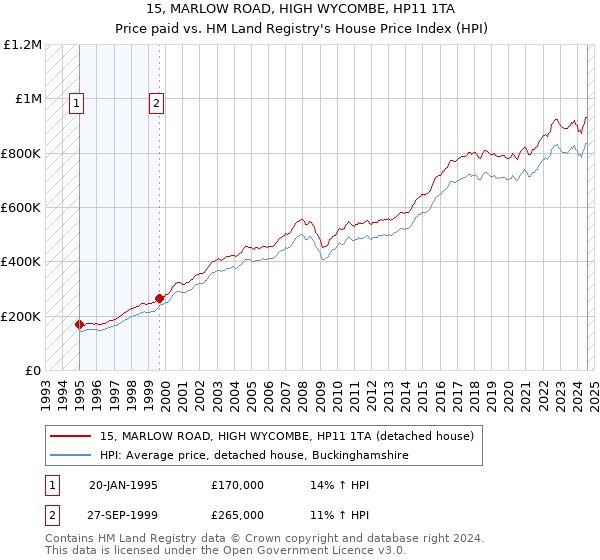 15, MARLOW ROAD, HIGH WYCOMBE, HP11 1TA: Price paid vs HM Land Registry's House Price Index