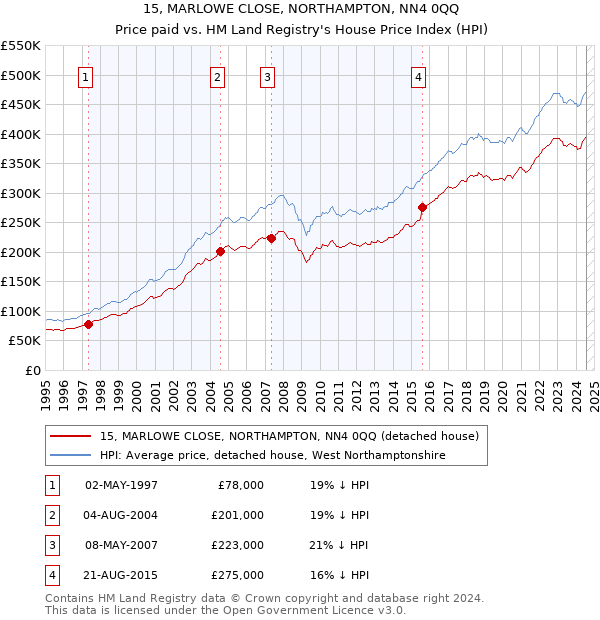 15, MARLOWE CLOSE, NORTHAMPTON, NN4 0QQ: Price paid vs HM Land Registry's House Price Index