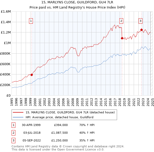 15, MARLYNS CLOSE, GUILDFORD, GU4 7LR: Price paid vs HM Land Registry's House Price Index