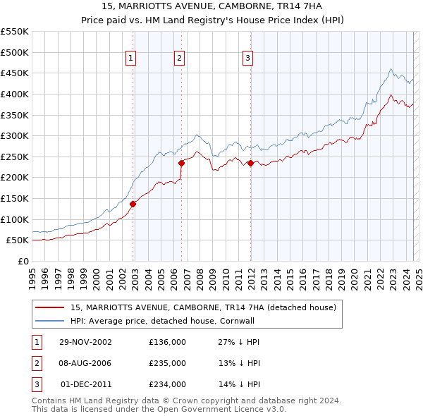 15, MARRIOTTS AVENUE, CAMBORNE, TR14 7HA: Price paid vs HM Land Registry's House Price Index