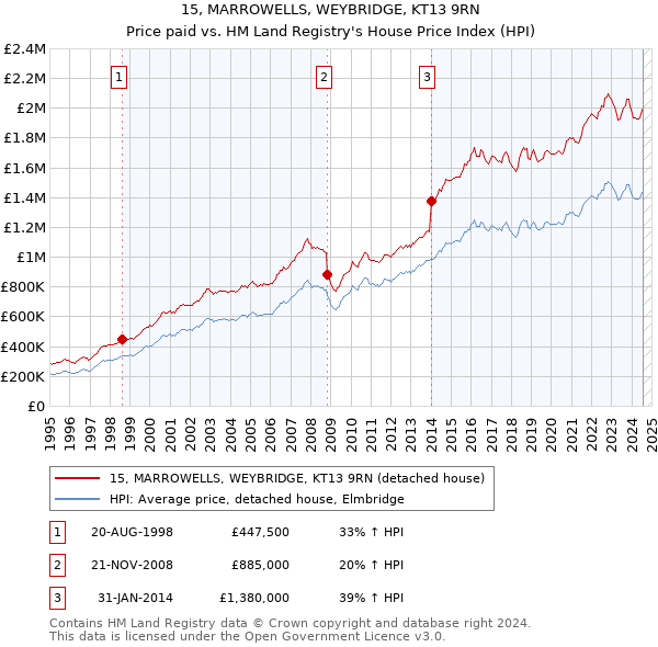 15, MARROWELLS, WEYBRIDGE, KT13 9RN: Price paid vs HM Land Registry's House Price Index