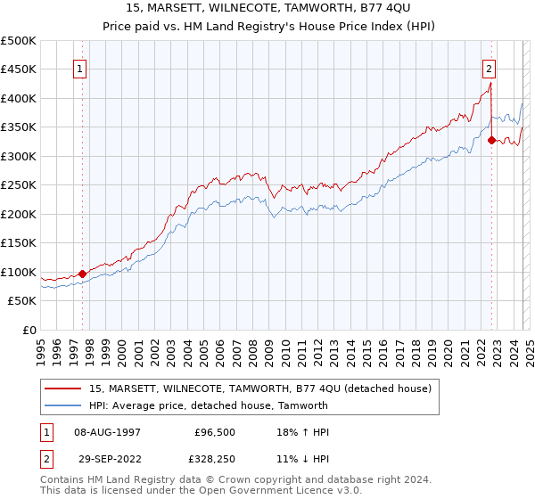 15, MARSETT, WILNECOTE, TAMWORTH, B77 4QU: Price paid vs HM Land Registry's House Price Index