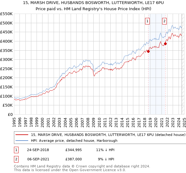 15, MARSH DRIVE, HUSBANDS BOSWORTH, LUTTERWORTH, LE17 6PU: Price paid vs HM Land Registry's House Price Index