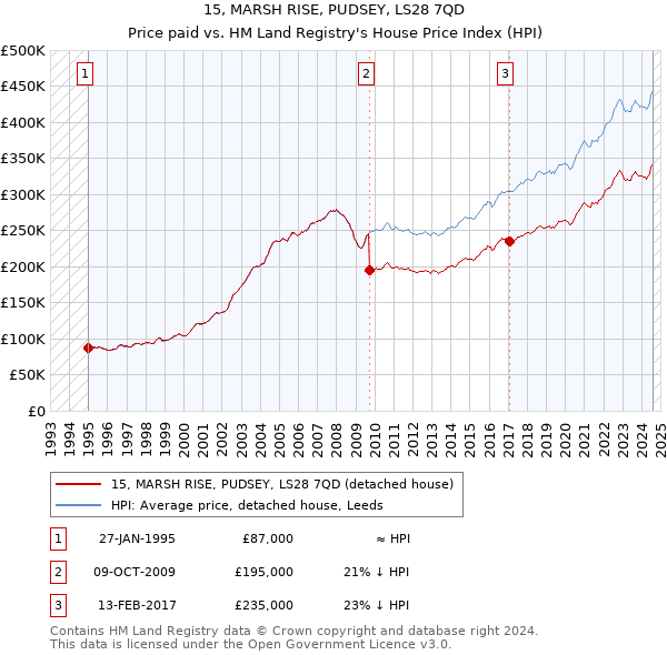 15, MARSH RISE, PUDSEY, LS28 7QD: Price paid vs HM Land Registry's House Price Index