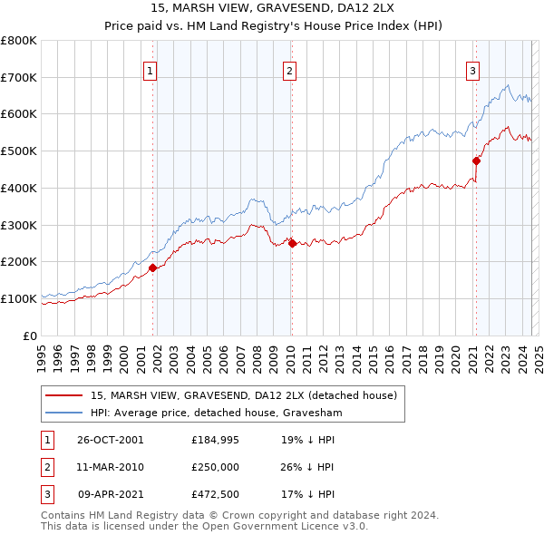 15, MARSH VIEW, GRAVESEND, DA12 2LX: Price paid vs HM Land Registry's House Price Index