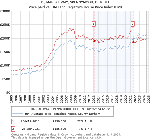 15, MARSKE WAY, SPENNYMOOR, DL16 7FL: Price paid vs HM Land Registry's House Price Index