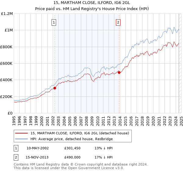 15, MARTHAM CLOSE, ILFORD, IG6 2GL: Price paid vs HM Land Registry's House Price Index