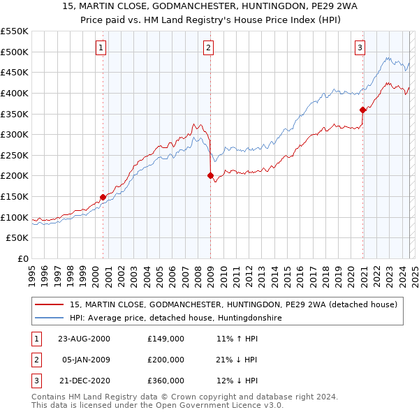 15, MARTIN CLOSE, GODMANCHESTER, HUNTINGDON, PE29 2WA: Price paid vs HM Land Registry's House Price Index