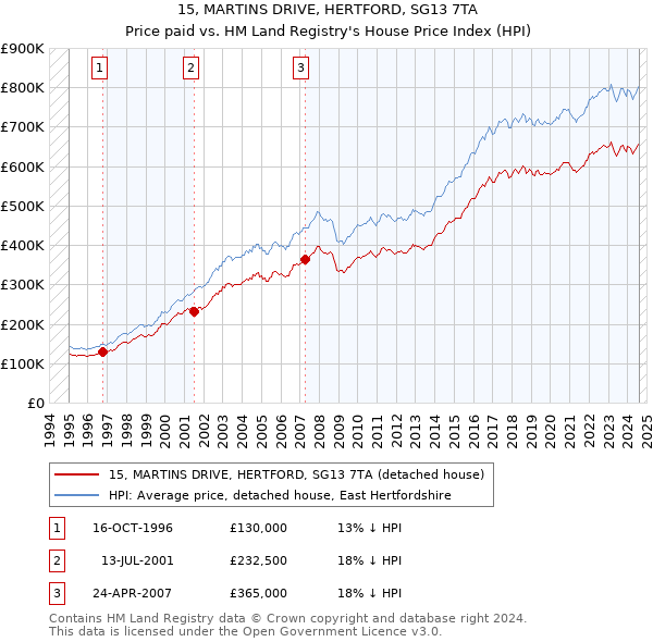 15, MARTINS DRIVE, HERTFORD, SG13 7TA: Price paid vs HM Land Registry's House Price Index