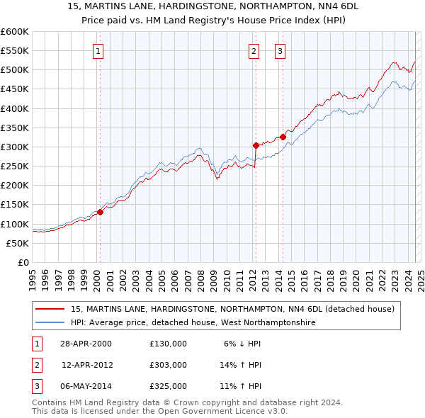 15, MARTINS LANE, HARDINGSTONE, NORTHAMPTON, NN4 6DL: Price paid vs HM Land Registry's House Price Index