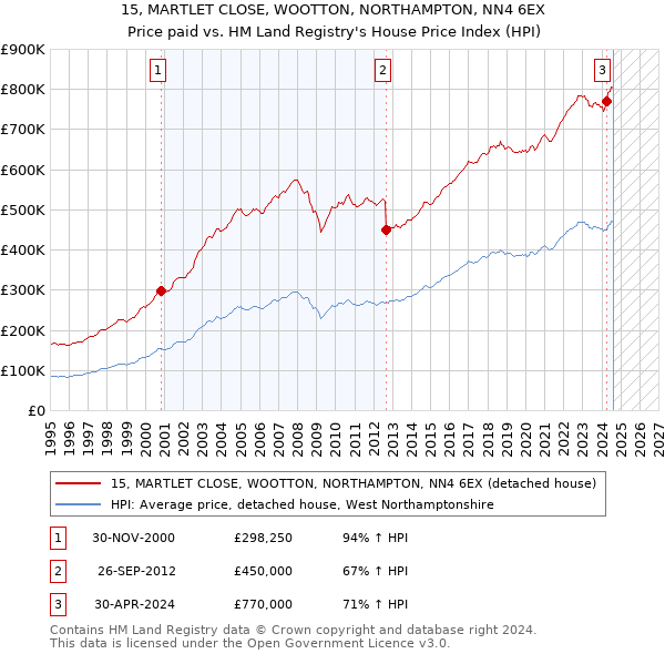 15, MARTLET CLOSE, WOOTTON, NORTHAMPTON, NN4 6EX: Price paid vs HM Land Registry's House Price Index