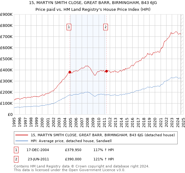 15, MARTYN SMITH CLOSE, GREAT BARR, BIRMINGHAM, B43 6JG: Price paid vs HM Land Registry's House Price Index