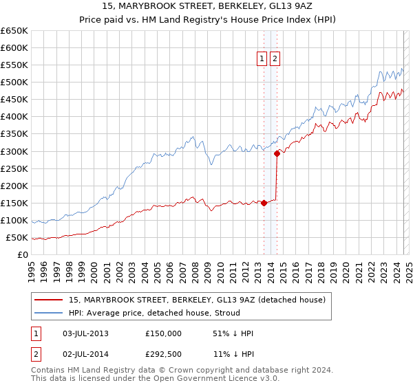 15, MARYBROOK STREET, BERKELEY, GL13 9AZ: Price paid vs HM Land Registry's House Price Index