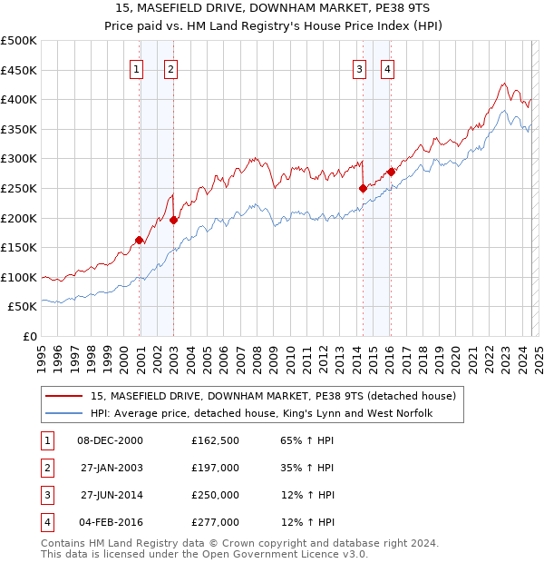 15, MASEFIELD DRIVE, DOWNHAM MARKET, PE38 9TS: Price paid vs HM Land Registry's House Price Index