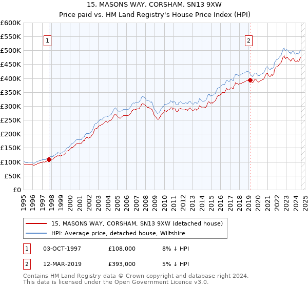 15, MASONS WAY, CORSHAM, SN13 9XW: Price paid vs HM Land Registry's House Price Index