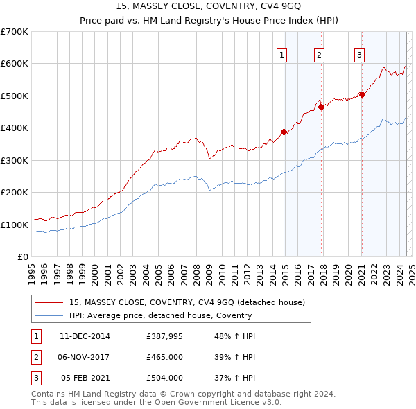 15, MASSEY CLOSE, COVENTRY, CV4 9GQ: Price paid vs HM Land Registry's House Price Index