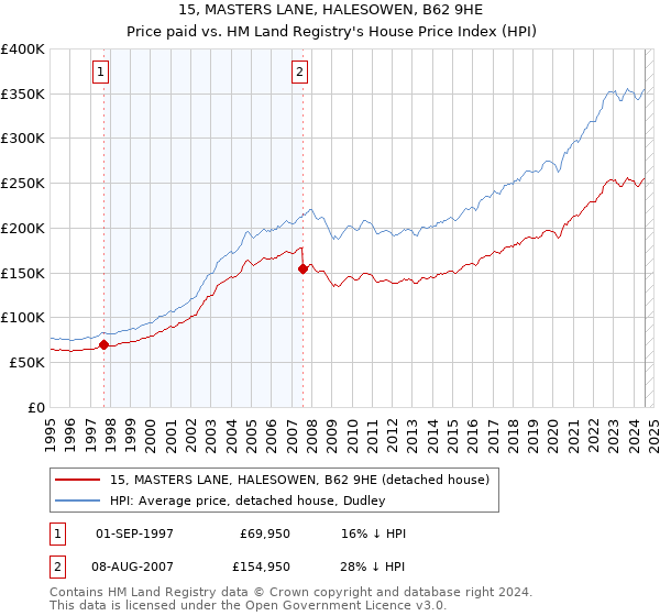 15, MASTERS LANE, HALESOWEN, B62 9HE: Price paid vs HM Land Registry's House Price Index