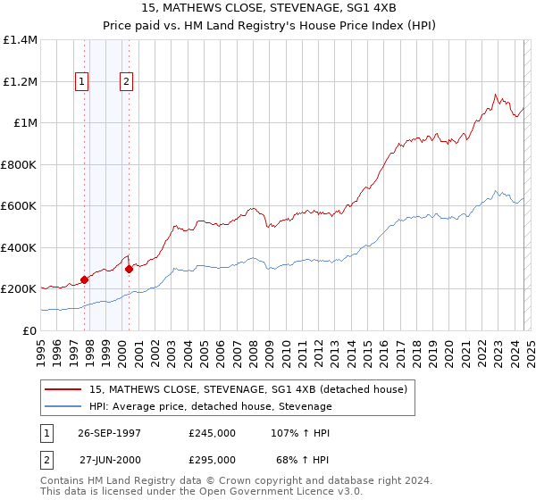 15, MATHEWS CLOSE, STEVENAGE, SG1 4XB: Price paid vs HM Land Registry's House Price Index