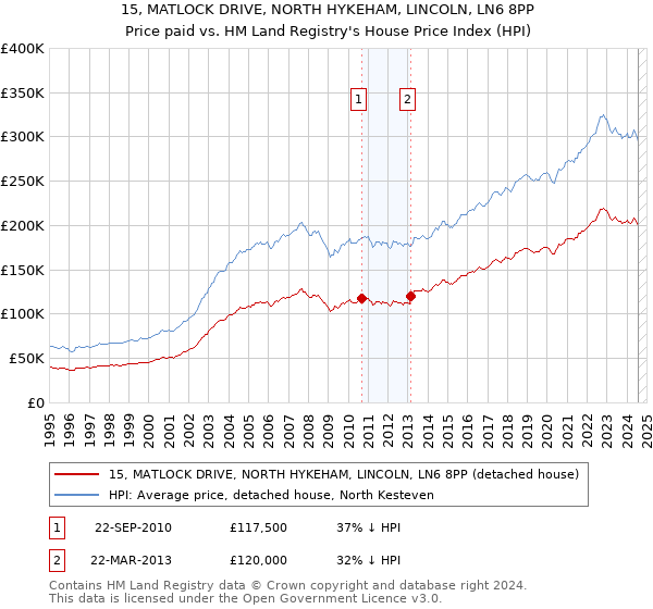 15, MATLOCK DRIVE, NORTH HYKEHAM, LINCOLN, LN6 8PP: Price paid vs HM Land Registry's House Price Index