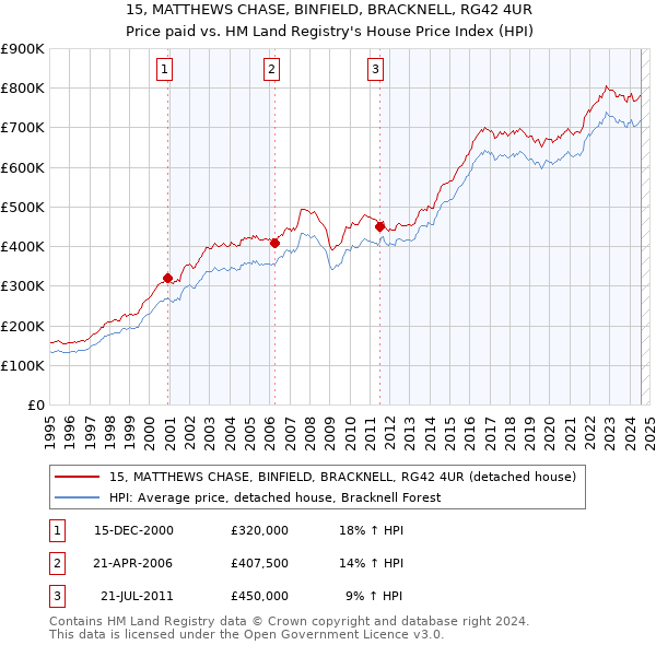 15, MATTHEWS CHASE, BINFIELD, BRACKNELL, RG42 4UR: Price paid vs HM Land Registry's House Price Index