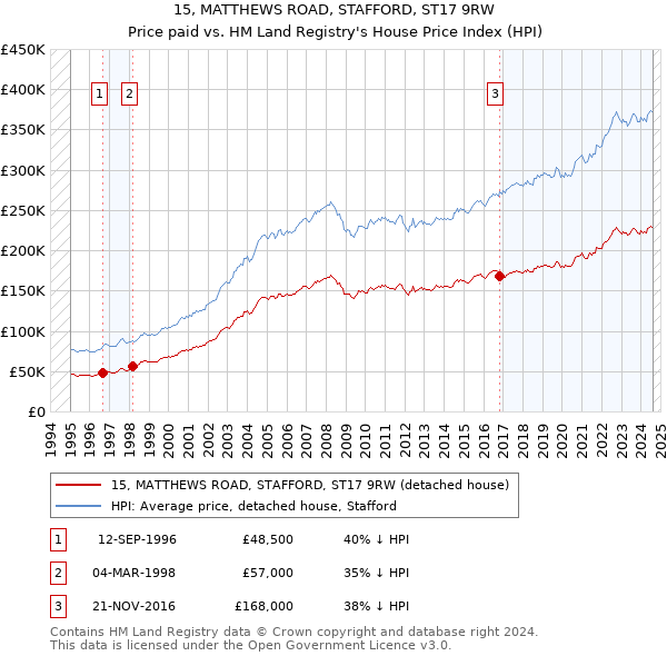 15, MATTHEWS ROAD, STAFFORD, ST17 9RW: Price paid vs HM Land Registry's House Price Index