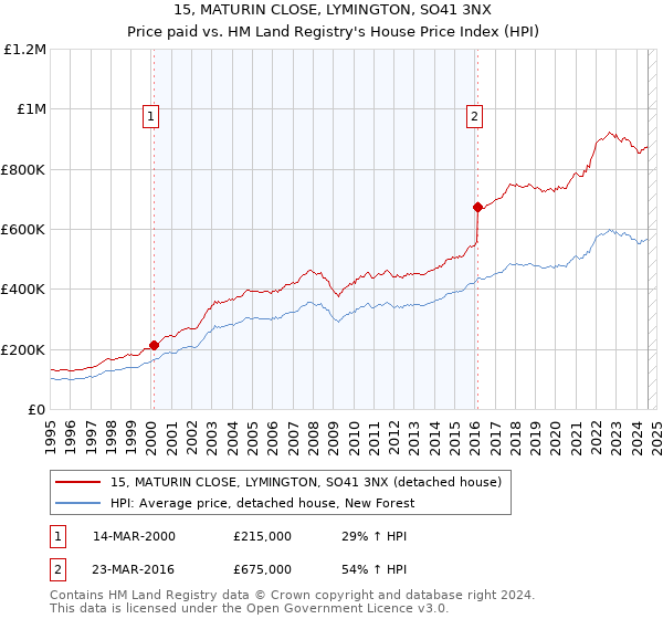 15, MATURIN CLOSE, LYMINGTON, SO41 3NX: Price paid vs HM Land Registry's House Price Index