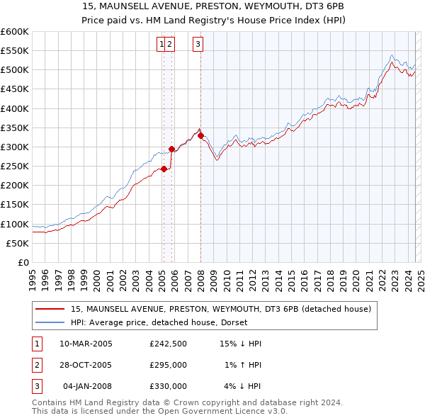 15, MAUNSELL AVENUE, PRESTON, WEYMOUTH, DT3 6PB: Price paid vs HM Land Registry's House Price Index