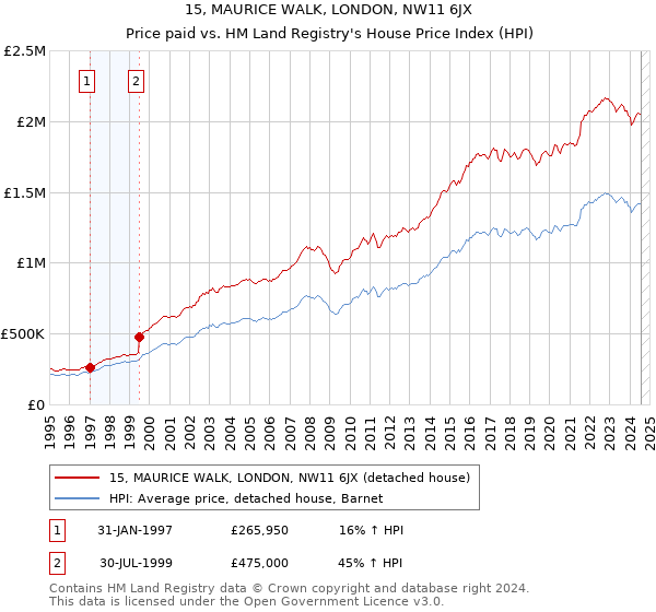 15, MAURICE WALK, LONDON, NW11 6JX: Price paid vs HM Land Registry's House Price Index