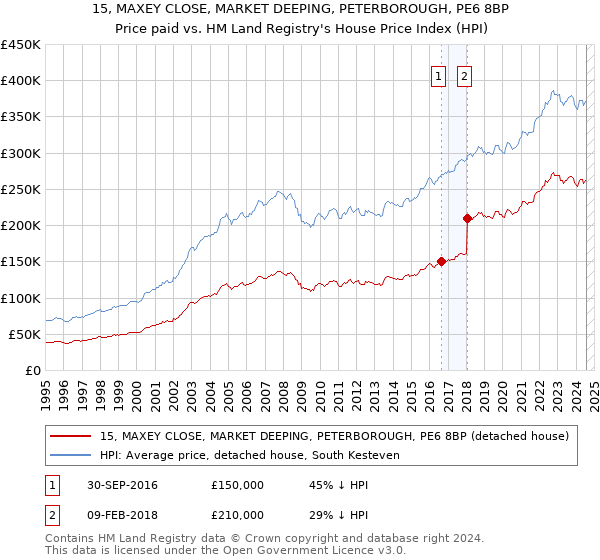 15, MAXEY CLOSE, MARKET DEEPING, PETERBOROUGH, PE6 8BP: Price paid vs HM Land Registry's House Price Index