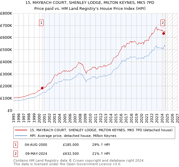 15, MAYBACH COURT, SHENLEY LODGE, MILTON KEYNES, MK5 7PD: Price paid vs HM Land Registry's House Price Index