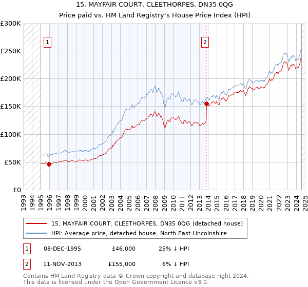 15, MAYFAIR COURT, CLEETHORPES, DN35 0QG: Price paid vs HM Land Registry's House Price Index