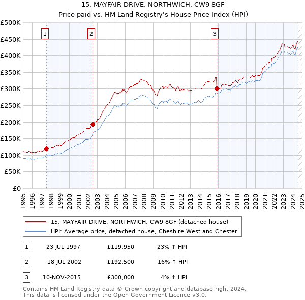 15, MAYFAIR DRIVE, NORTHWICH, CW9 8GF: Price paid vs HM Land Registry's House Price Index