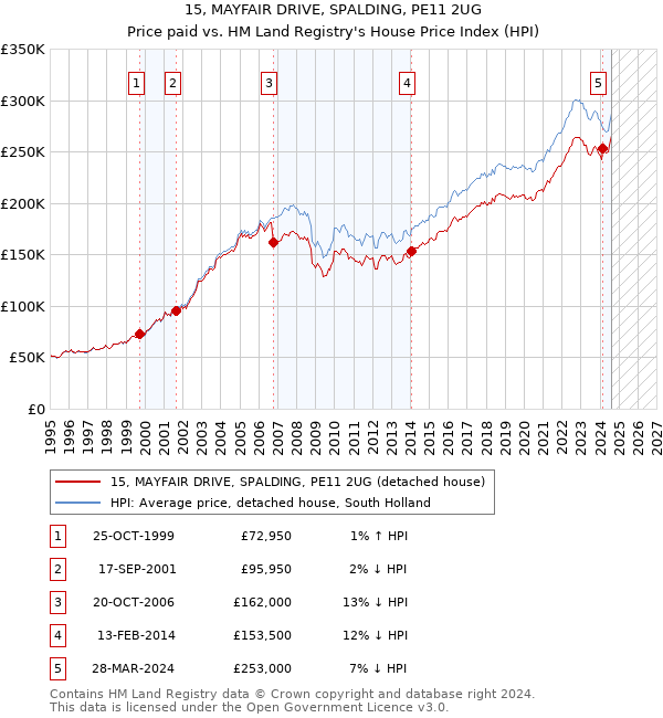 15, MAYFAIR DRIVE, SPALDING, PE11 2UG: Price paid vs HM Land Registry's House Price Index