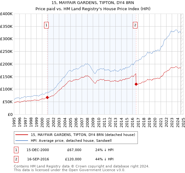 15, MAYFAIR GARDENS, TIPTON, DY4 8RN: Price paid vs HM Land Registry's House Price Index