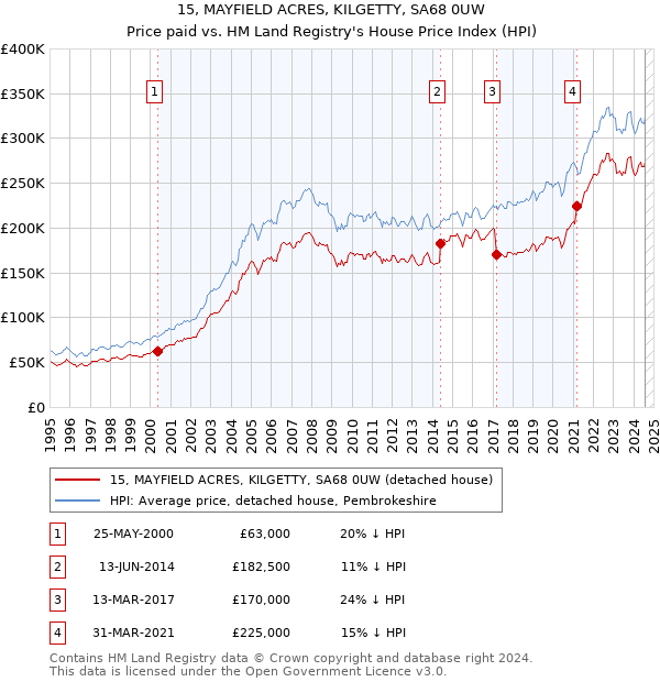 15, MAYFIELD ACRES, KILGETTY, SA68 0UW: Price paid vs HM Land Registry's House Price Index