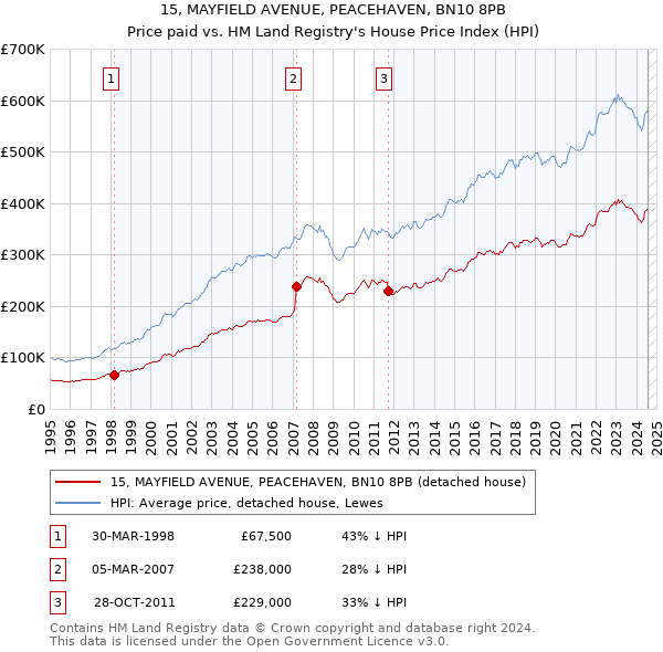 15, MAYFIELD AVENUE, PEACEHAVEN, BN10 8PB: Price paid vs HM Land Registry's House Price Index