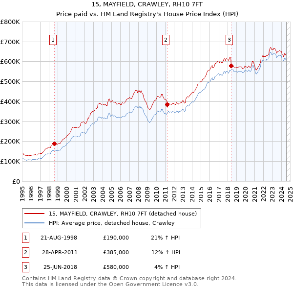 15, MAYFIELD, CRAWLEY, RH10 7FT: Price paid vs HM Land Registry's House Price Index