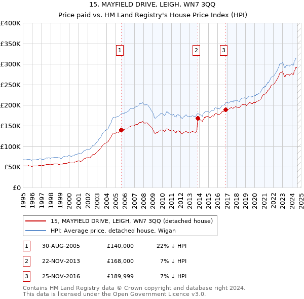 15, MAYFIELD DRIVE, LEIGH, WN7 3QQ: Price paid vs HM Land Registry's House Price Index