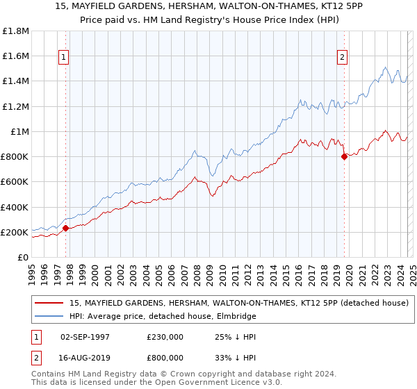 15, MAYFIELD GARDENS, HERSHAM, WALTON-ON-THAMES, KT12 5PP: Price paid vs HM Land Registry's House Price Index