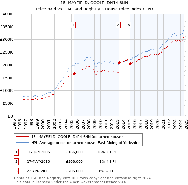 15, MAYFIELD, GOOLE, DN14 6NN: Price paid vs HM Land Registry's House Price Index