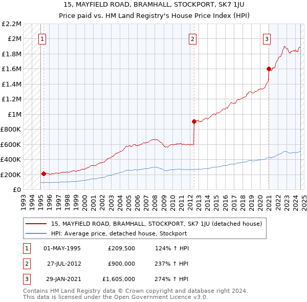 15, MAYFIELD ROAD, BRAMHALL, STOCKPORT, SK7 1JU: Price paid vs HM Land Registry's House Price Index