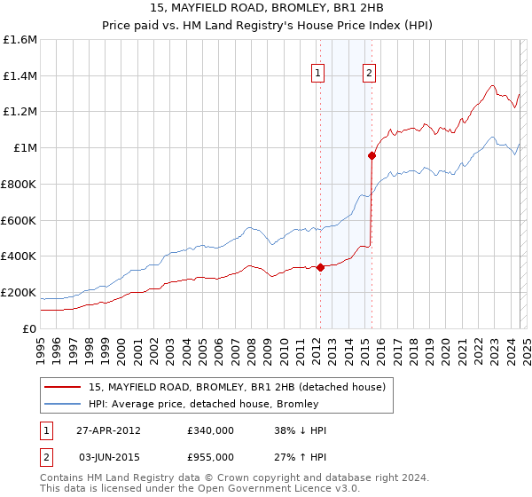 15, MAYFIELD ROAD, BROMLEY, BR1 2HB: Price paid vs HM Land Registry's House Price Index