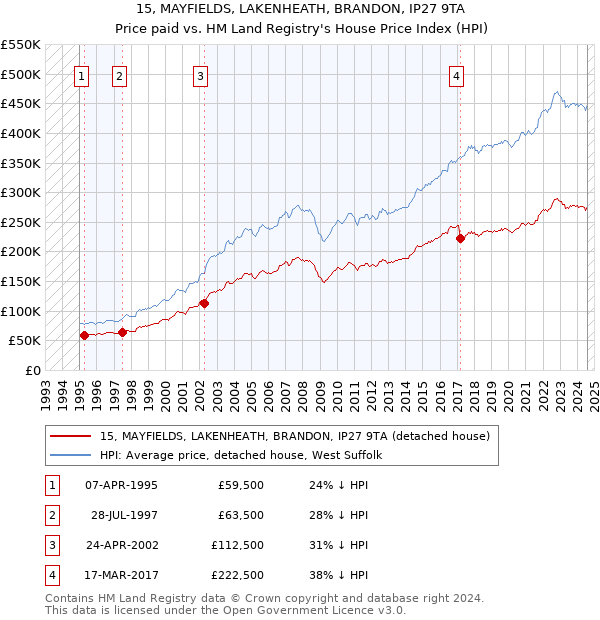 15, MAYFIELDS, LAKENHEATH, BRANDON, IP27 9TA: Price paid vs HM Land Registry's House Price Index