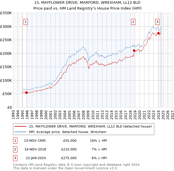 15, MAYFLOWER DRIVE, MARFORD, WREXHAM, LL12 8LD: Price paid vs HM Land Registry's House Price Index