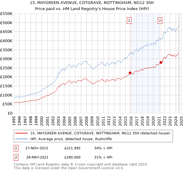 15, MAYGREEN AVENUE, COTGRAVE, NOTTINGHAM, NG12 3SH: Price paid vs HM Land Registry's House Price Index