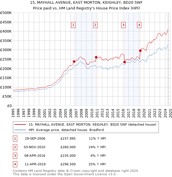 15, MAYHALL AVENUE, EAST MORTON, KEIGHLEY, BD20 5WF: Price paid vs HM Land Registry's House Price Index