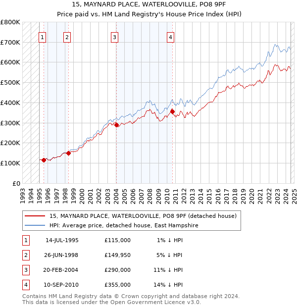 15, MAYNARD PLACE, WATERLOOVILLE, PO8 9PF: Price paid vs HM Land Registry's House Price Index